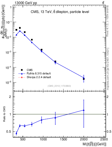 Plot of ttbar.m in 13000 GeV pp collisions