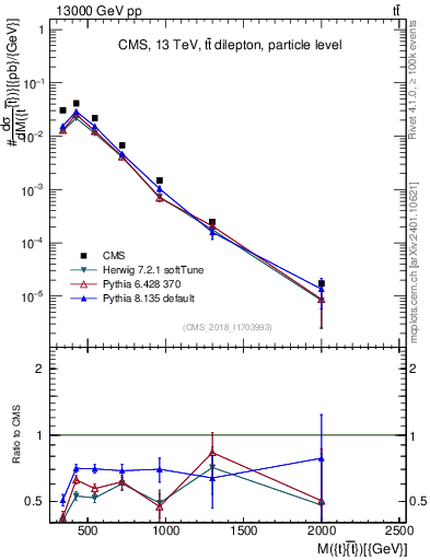 Plot of ttbar.m in 13000 GeV pp collisions