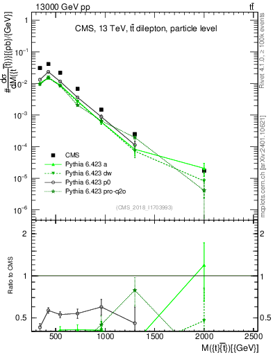 Plot of ttbar.m in 13000 GeV pp collisions