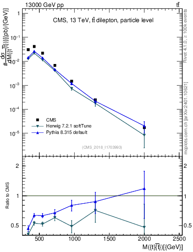 Plot of ttbar.m in 13000 GeV pp collisions