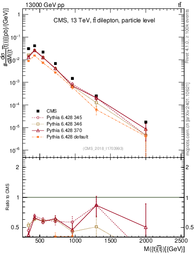 Plot of ttbar.m in 13000 GeV pp collisions