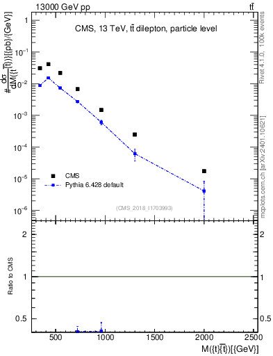 Plot of ttbar.m in 13000 GeV pp collisions