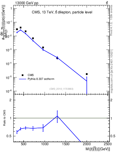 Plot of ttbar.m in 13000 GeV pp collisions