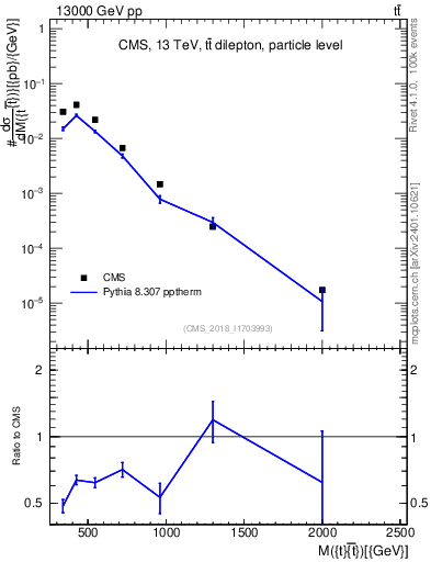 Plot of ttbar.m in 13000 GeV pp collisions