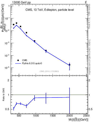 Plot of ttbar.m in 13000 GeV pp collisions