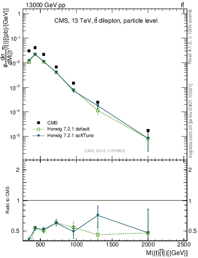 Plot of ttbar.m in 13000 GeV pp collisions