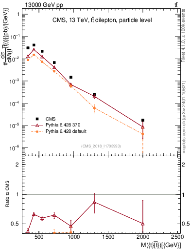 Plot of ttbar.m in 13000 GeV pp collisions