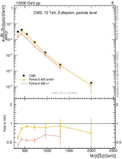 Plot of ttbar.m in 13000 GeV pp collisions