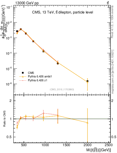 Plot of ttbar.m in 13000 GeV pp collisions