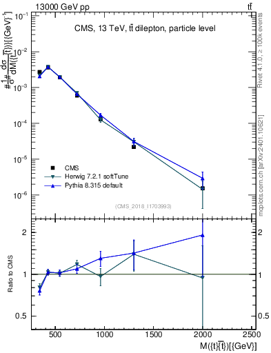 Plot of ttbar.m in 13000 GeV pp collisions