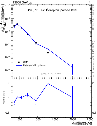Plot of ttbar.m in 13000 GeV pp collisions