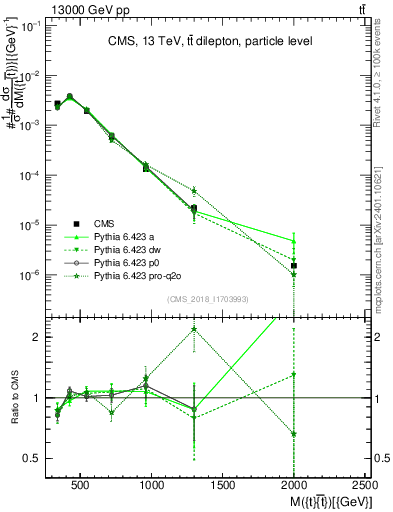 Plot of ttbar.m in 13000 GeV pp collisions