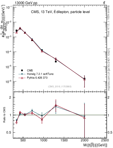 Plot of ttbar.m in 13000 GeV pp collisions
