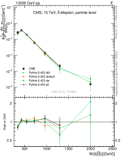 Plot of ttbar.m in 13000 GeV pp collisions
