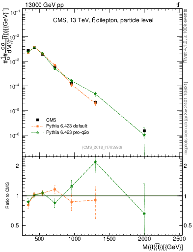 Plot of ttbar.m in 13000 GeV pp collisions