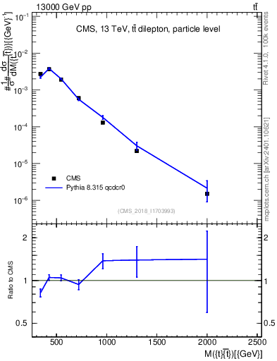 Plot of ttbar.m in 13000 GeV pp collisions