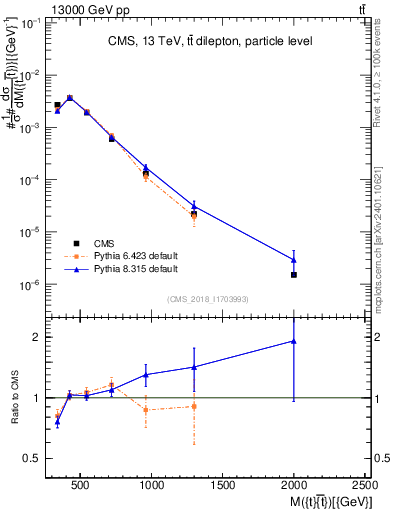 Plot of ttbar.m in 13000 GeV pp collisions