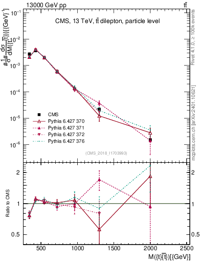 Plot of ttbar.m in 13000 GeV pp collisions