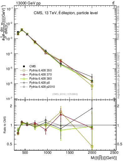 Plot of ttbar.m in 13000 GeV pp collisions
