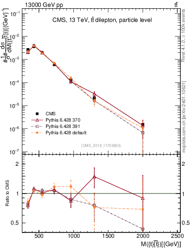 Plot of ttbar.m in 13000 GeV pp collisions