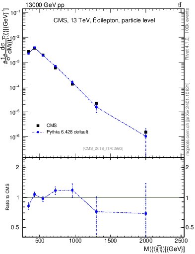 Plot of ttbar.m in 13000 GeV pp collisions