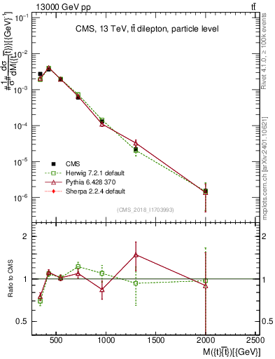 Plot of ttbar.m in 13000 GeV pp collisions