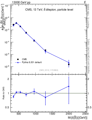 Plot of ttbar.m in 13000 GeV pp collisions