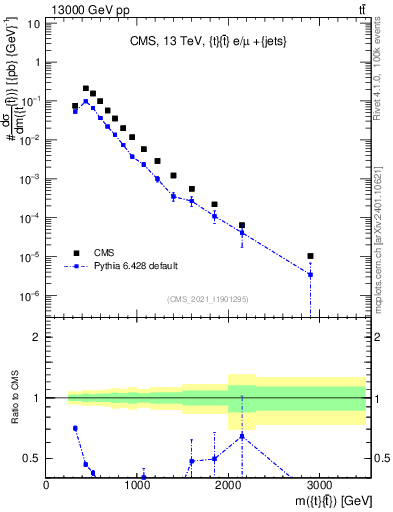 Plot of ttbar.m in 13000 GeV pp collisions