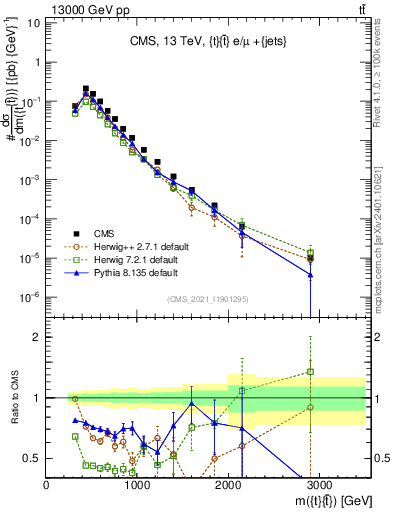 Plot of ttbar.m in 13000 GeV pp collisions