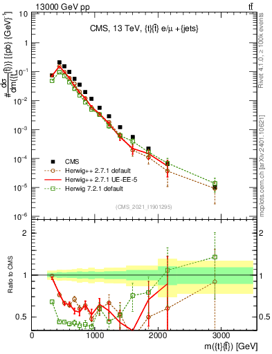 Plot of ttbar.m in 13000 GeV pp collisions