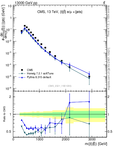 Plot of ttbar.m in 13000 GeV pp collisions