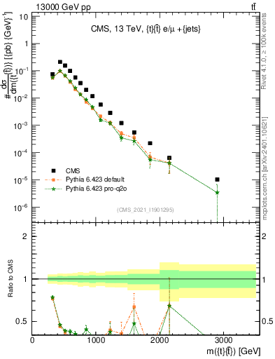 Plot of ttbar.m in 13000 GeV pp collisions