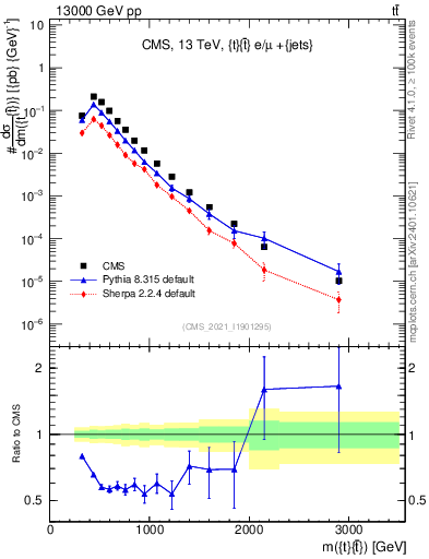 Plot of ttbar.m in 13000 GeV pp collisions