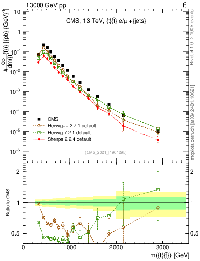 Plot of ttbar.m in 13000 GeV pp collisions