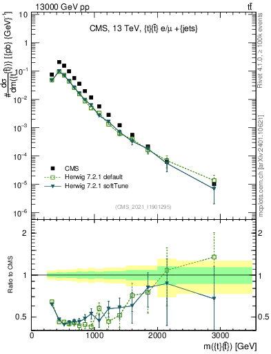 Plot of ttbar.m in 13000 GeV pp collisions