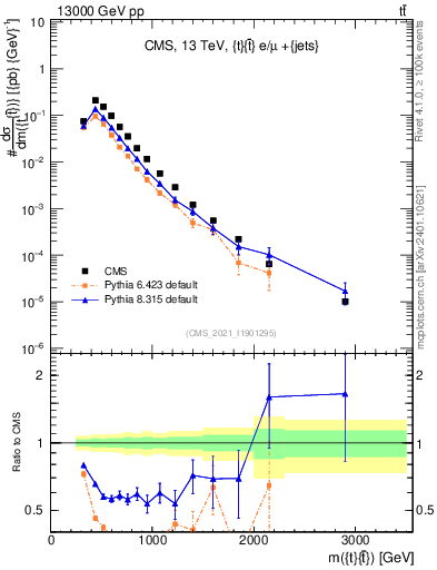 Plot of ttbar.m in 13000 GeV pp collisions