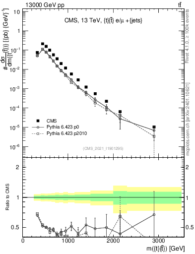 Plot of ttbar.m in 13000 GeV pp collisions