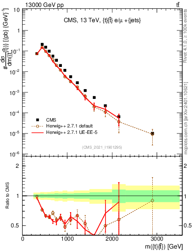 Plot of ttbar.m in 13000 GeV pp collisions