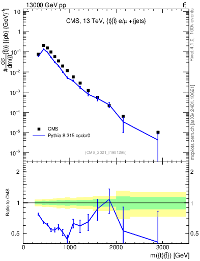 Plot of ttbar.m in 13000 GeV pp collisions