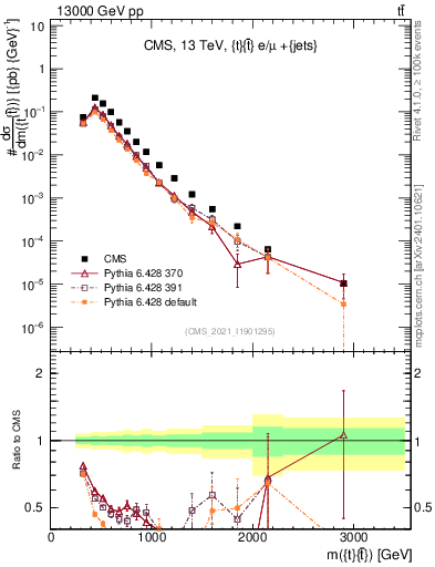 Plot of ttbar.m in 13000 GeV pp collisions