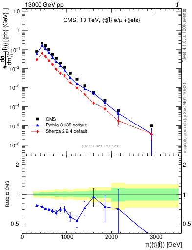 Plot of ttbar.m in 13000 GeV pp collisions