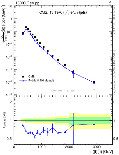 Plot of ttbar.m in 13000 GeV pp collisions
