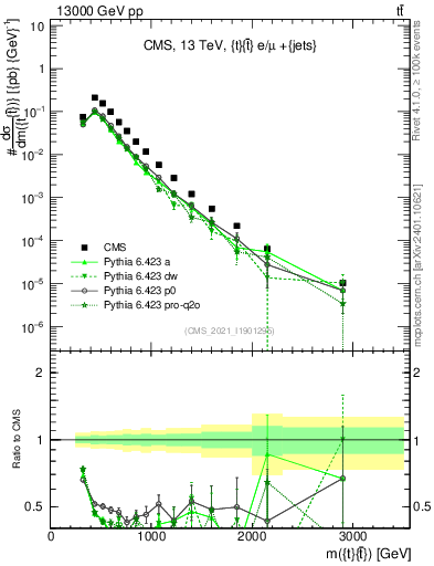 Plot of ttbar.m in 13000 GeV pp collisions