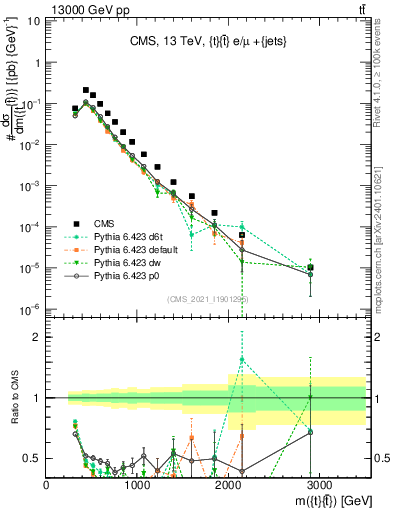 Plot of ttbar.m in 13000 GeV pp collisions