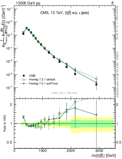 Plot of ttbar.m in 13000 GeV pp collisions