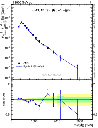 Plot of ttbar.m in 13000 GeV pp collisions