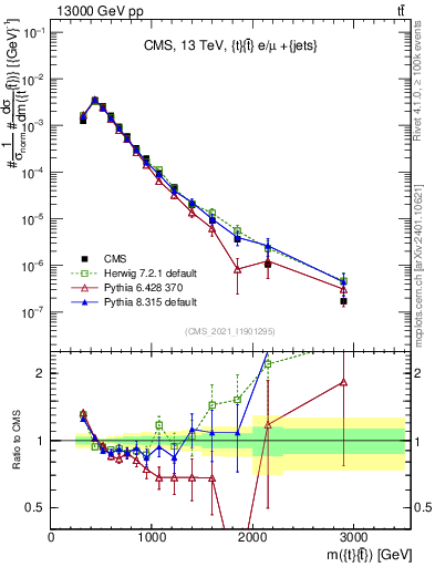 Plot of ttbar.m in 13000 GeV pp collisions