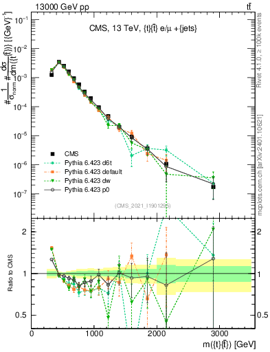 Plot of ttbar.m in 13000 GeV pp collisions