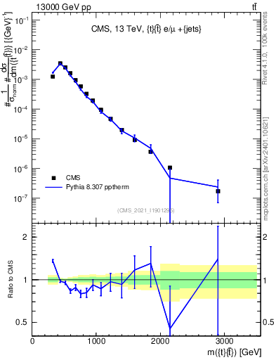 Plot of ttbar.m in 13000 GeV pp collisions