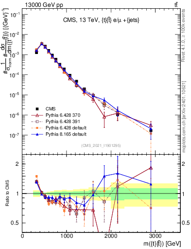 Plot of ttbar.m in 13000 GeV pp collisions